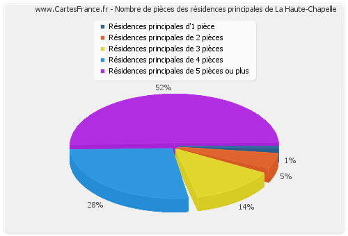 Nombre de pièces des résidences principales de La Haute-Chapelle